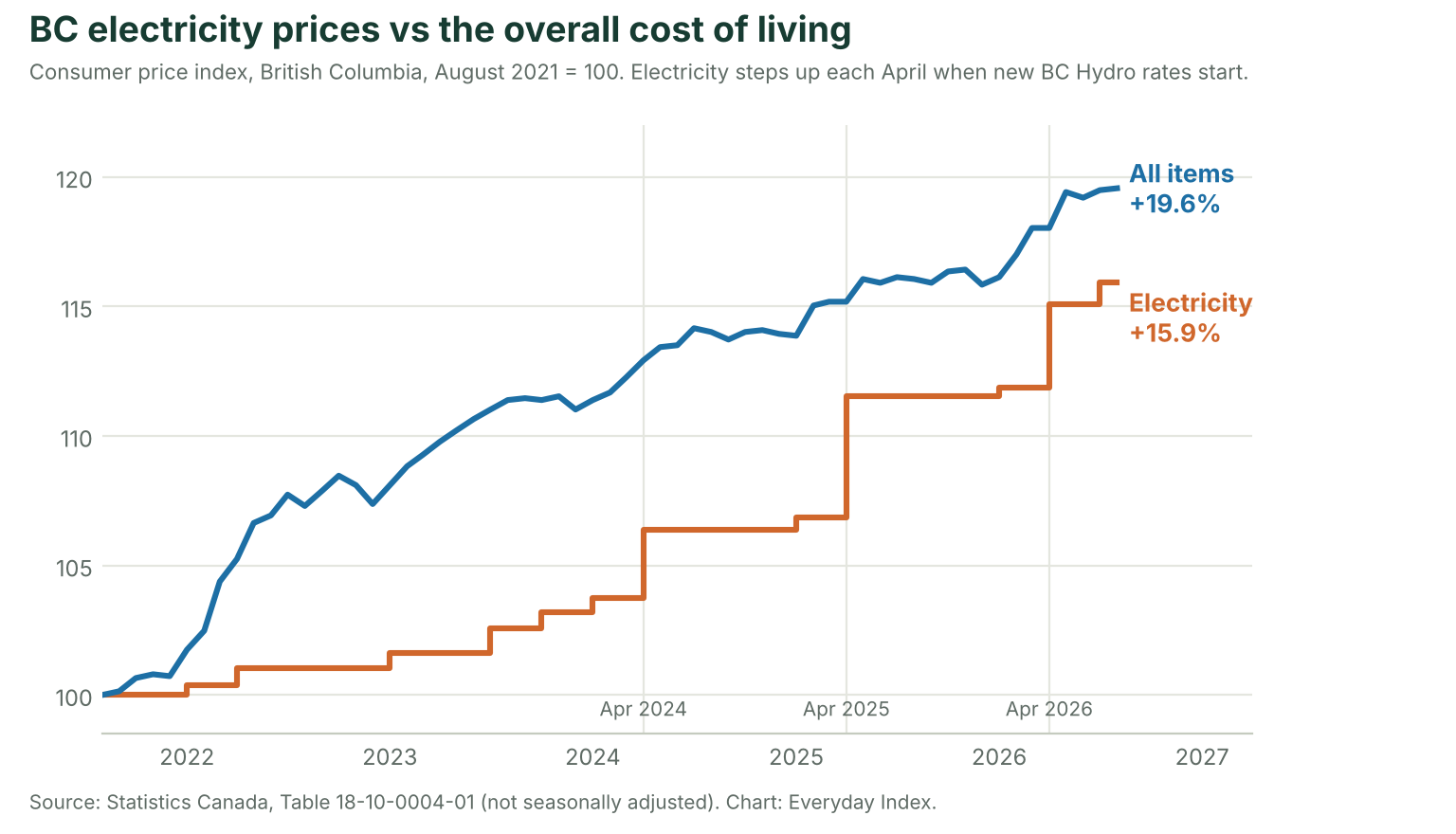 BC electricity prices vs the overall cost of living