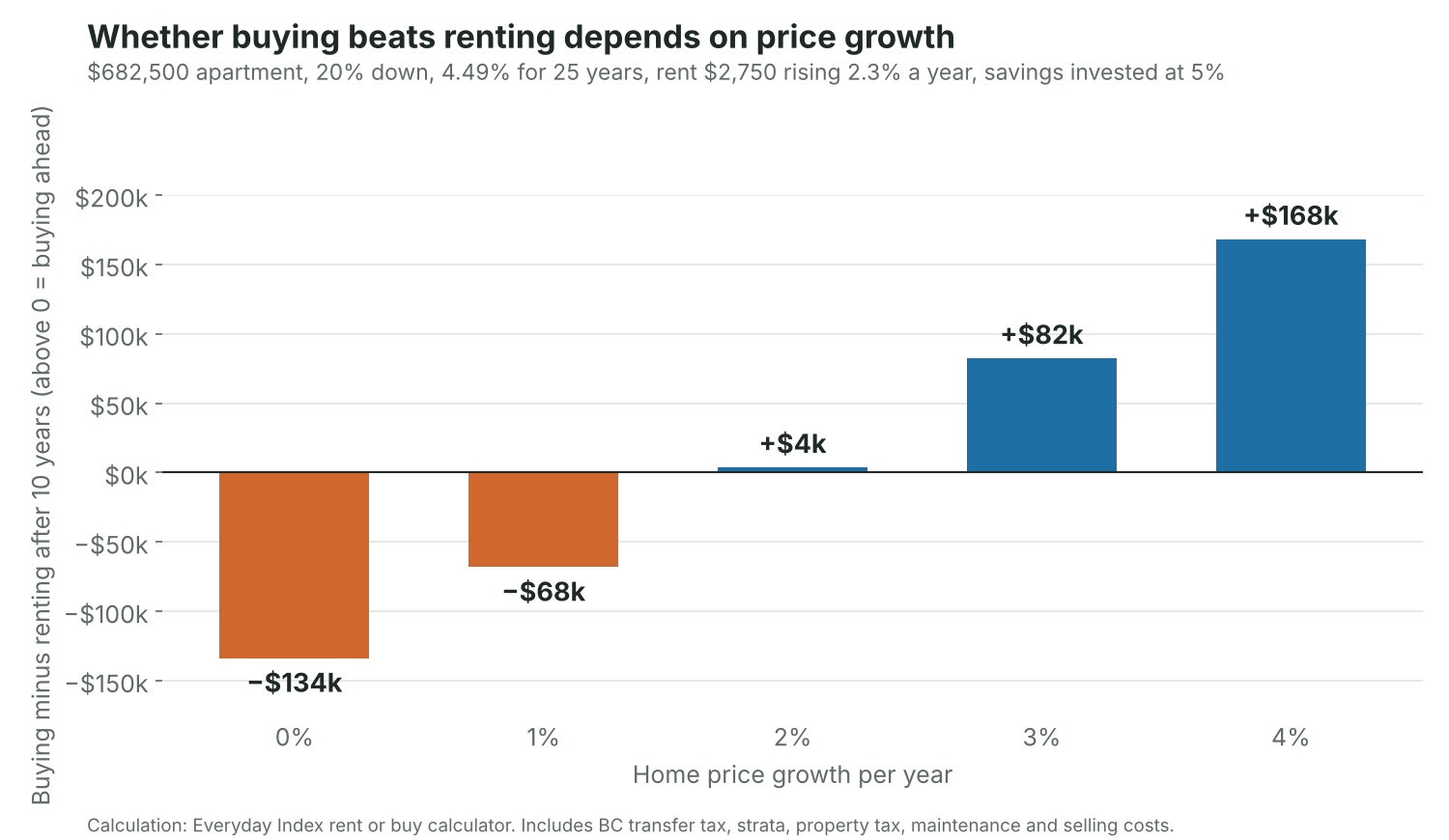 住宅価格の上昇率が年0〜4％の場合の、10年後の「買う」と「借りる」の資産の差