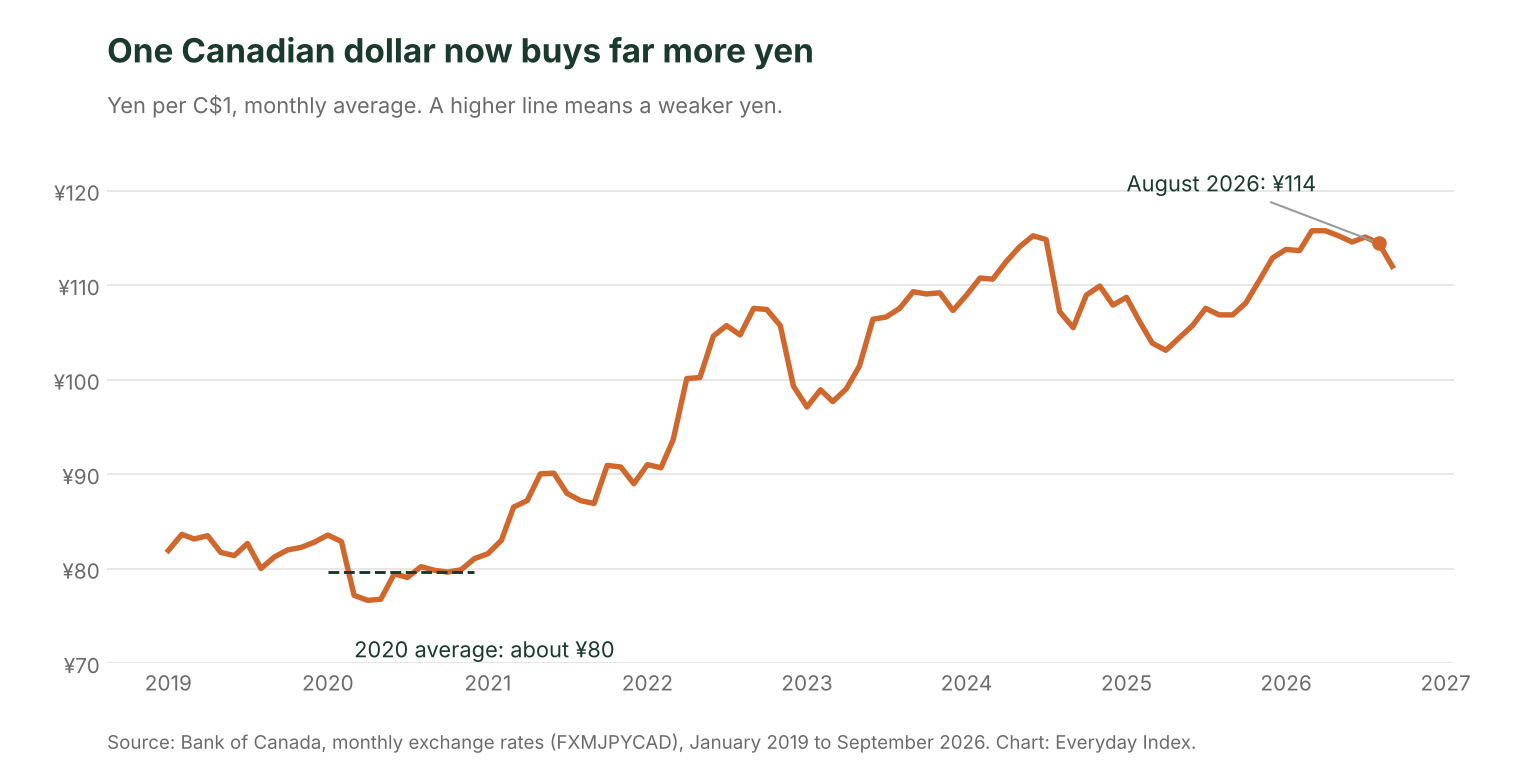 Yen per Canadian dollar, 2019 to 2026