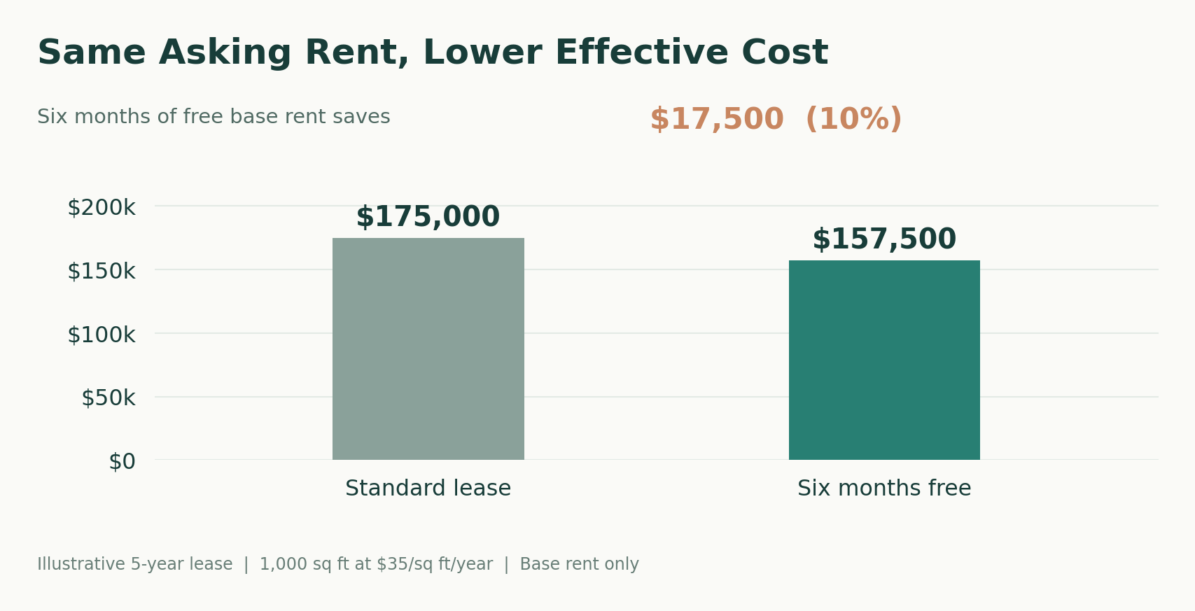 Five year base rent: 175000 dollars standard versus 157500 dollars with six months free
