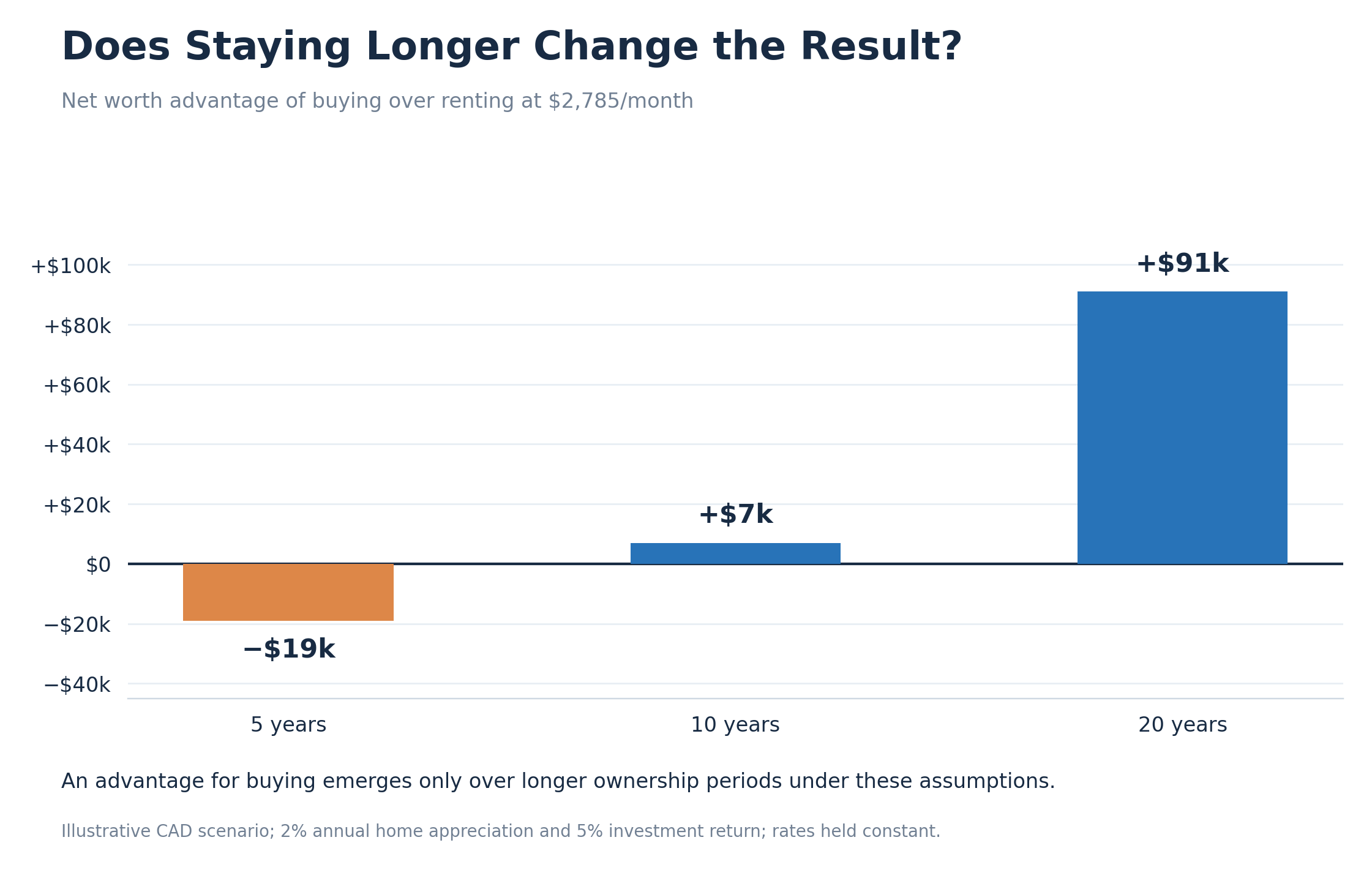 Does Staying Longer Change the Result? — The wealth difference between buying and renting by length of stay. The purchase price, rent, home price growth and investment return are the same as in the base case.