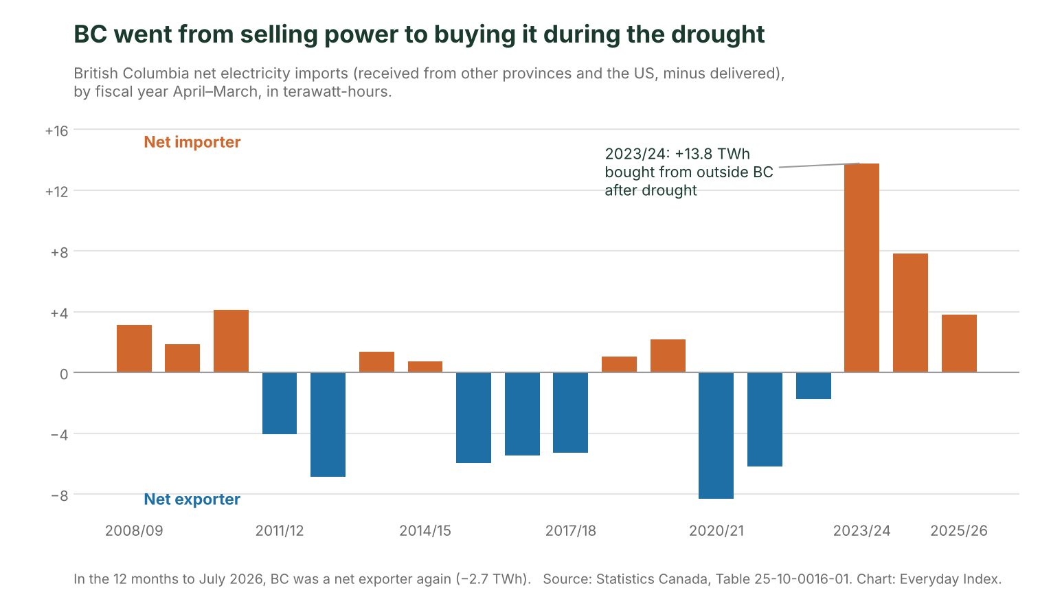 BC net electricity imports by fiscal year