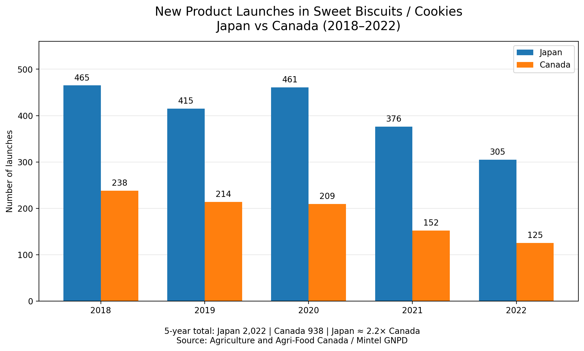 日本とカナダのクッキー・ビスケット発売件数（2018〜2022年）