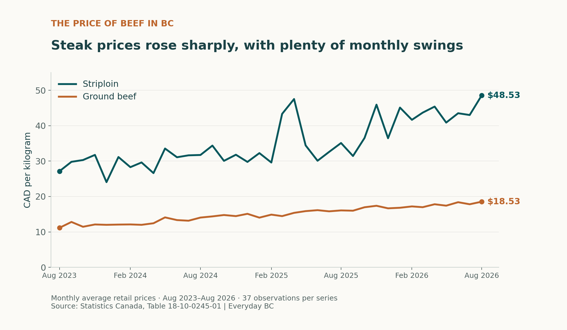 Average retail prices of beef striploin and ground beef in British Columbia, August 2023 to August 2026.