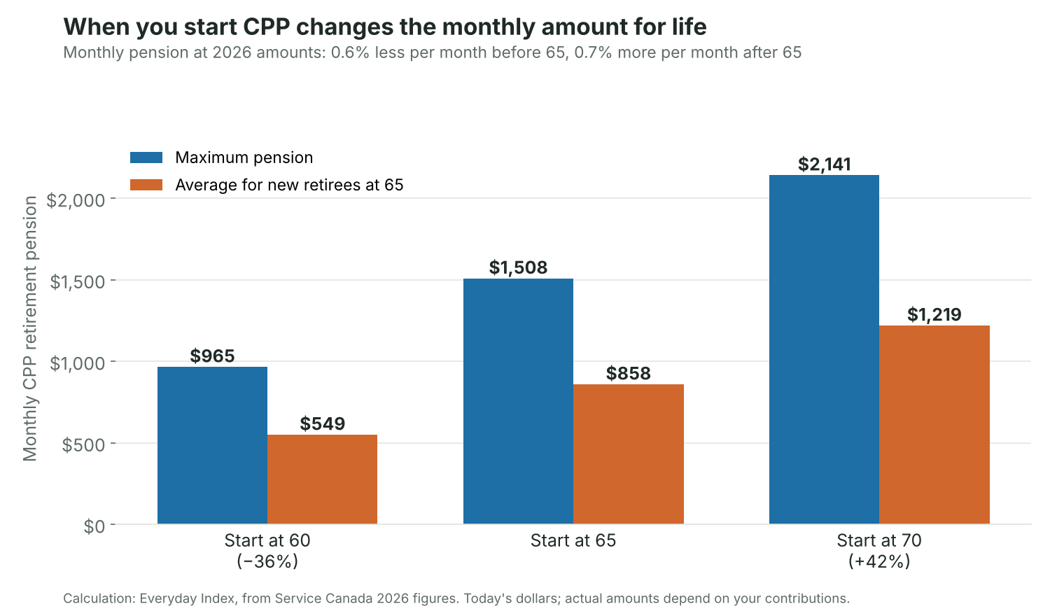 Monthly CPP pension starting at 60, 65 and 70, based on the maximum and the average at 65