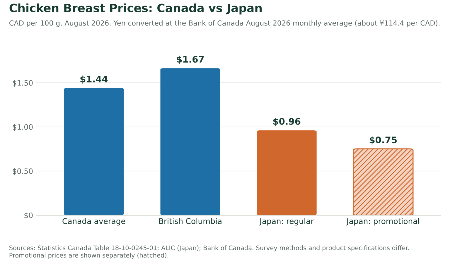 Chicken Breast Prices: Canada vs Japan