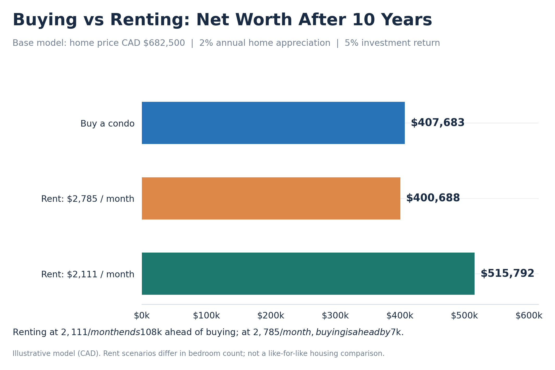 10-Year Net Worth Comparison — Net worth after 10 years when buying vs. renting and investing. Assumes 2% annual home price growth and a 5% annual investment return.