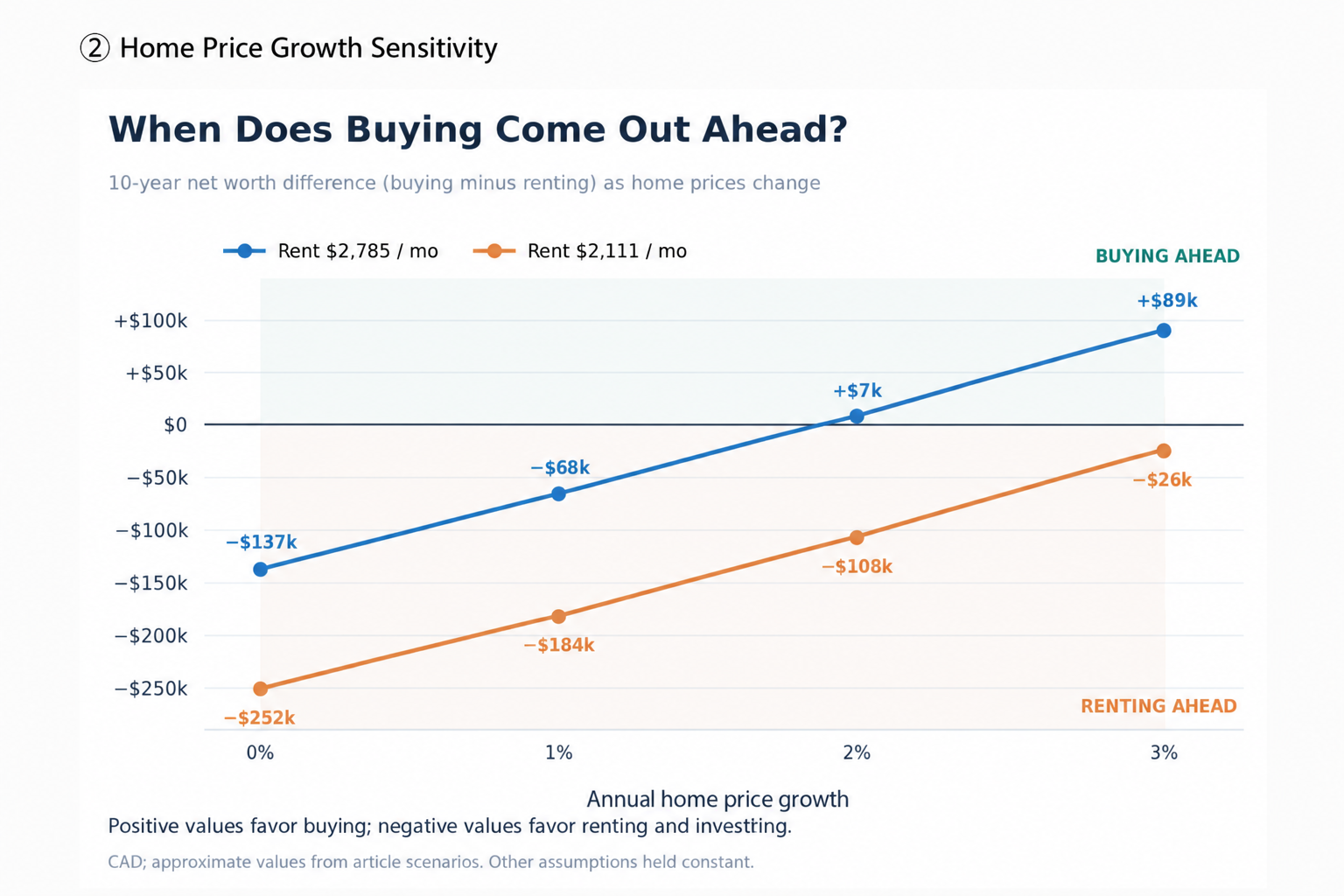 When Does Buying Come Out Ahead? — The 10-year wealth difference by annual home price growth. Above zero, buying is ahead; below zero, renting and investing is ahead.