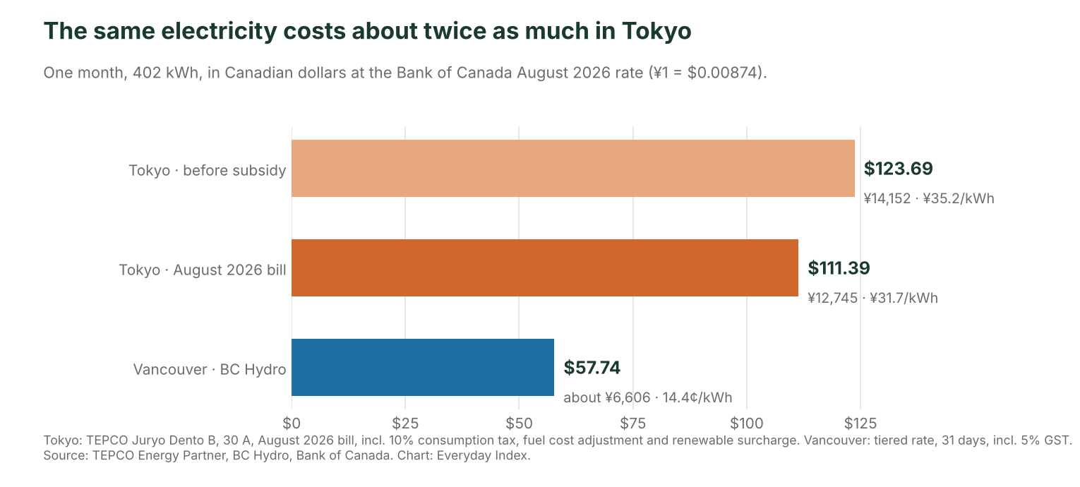 Monthly electricity bill for 402 kWh in Tokyo and Vancouver