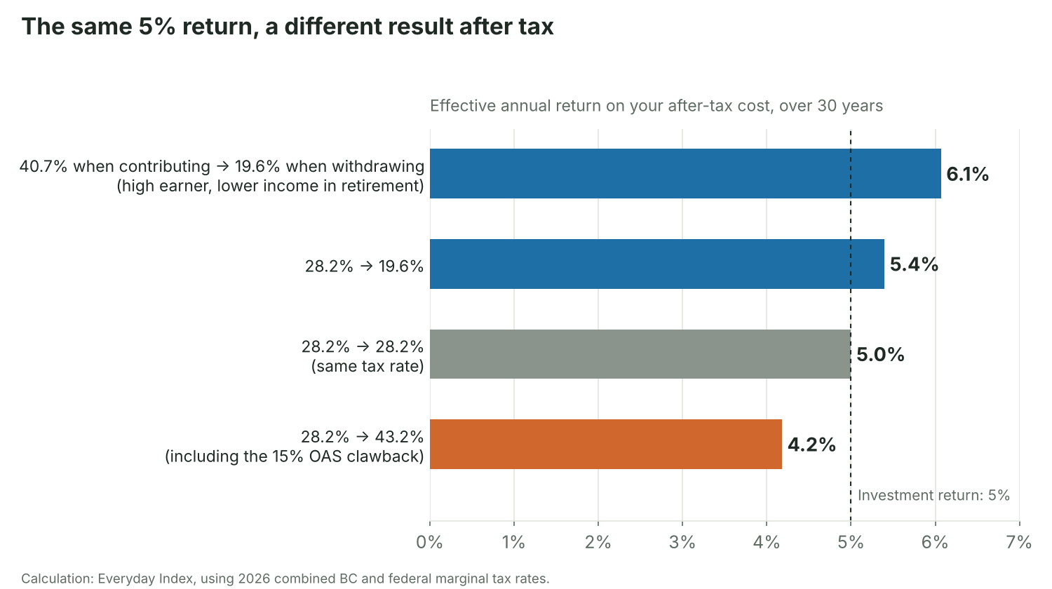 Effective annual return on an RRSP after tax, by tax rate when contributing and withdrawing