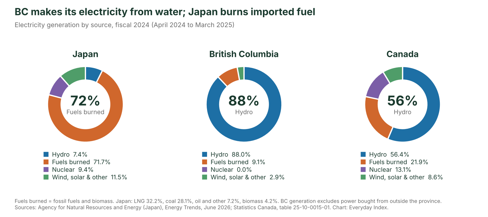 Electricity generation by source in Japan, BC and Canada, fiscal 2024