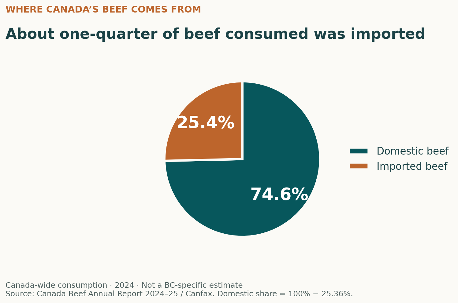 Domestic and imported shares of Canadian beef consumption in 2024.